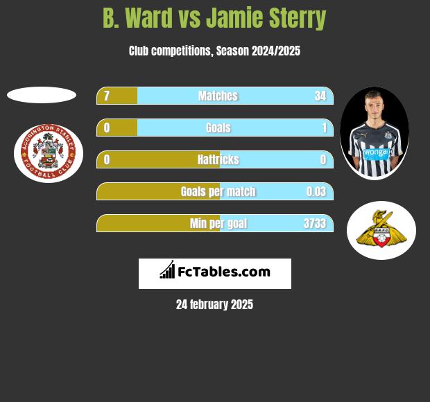 B. Ward vs Jamie Sterry h2h player stats