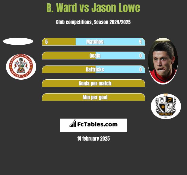 B. Ward vs Jason Lowe h2h player stats