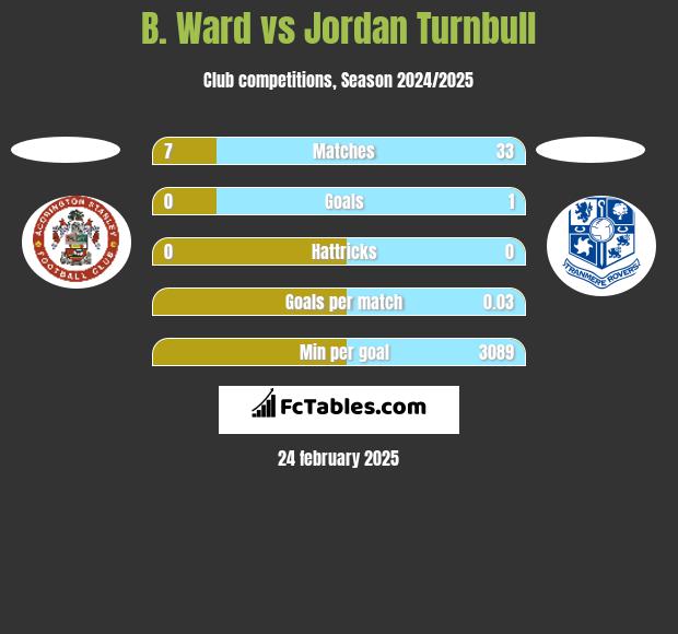 B. Ward vs Jordan Turnbull h2h player stats