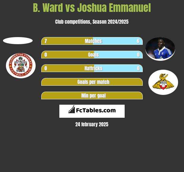 B. Ward vs Joshua Emmanuel h2h player stats