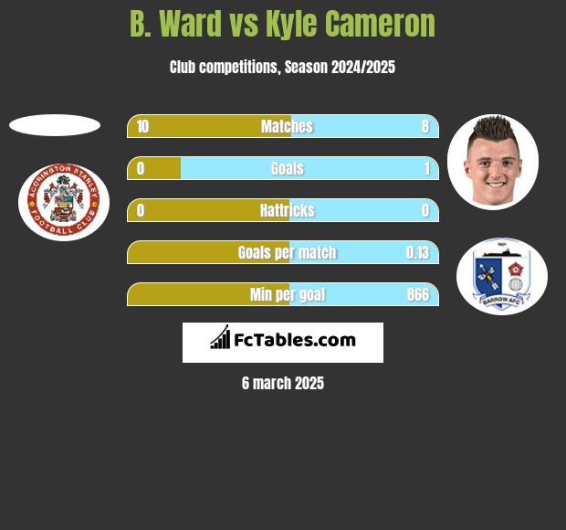 B. Ward vs Kyle Cameron h2h player stats