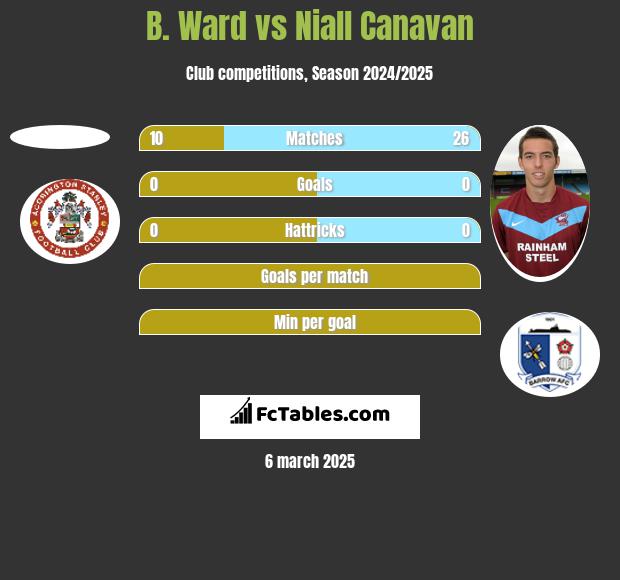 B. Ward vs Niall Canavan h2h player stats