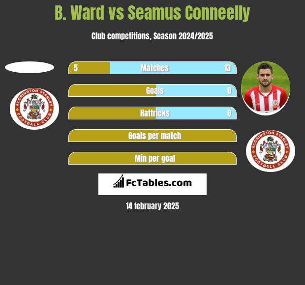 B. Ward vs Seamus Conneelly h2h player stats