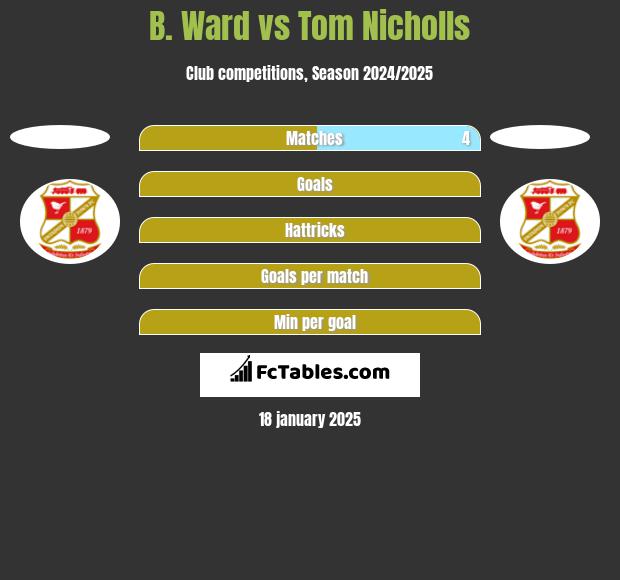 B. Ward vs Tom Nicholls h2h player stats