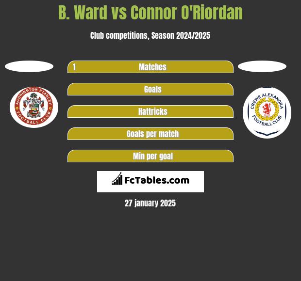 B. Ward vs Connor O'Riordan h2h player stats