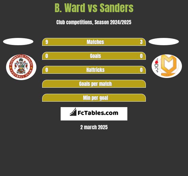 B. Ward vs Sanders h2h player stats