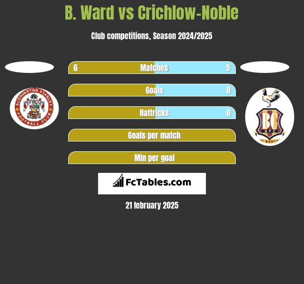 B. Ward vs Crichlow-Noble h2h player stats