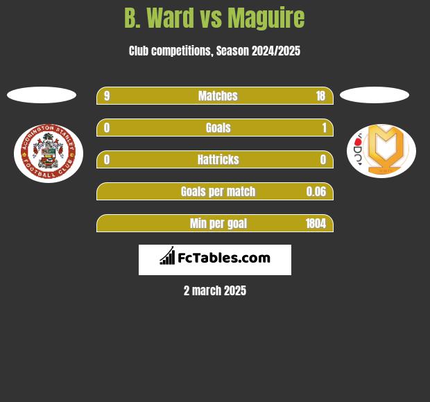 B. Ward vs Maguire h2h player stats