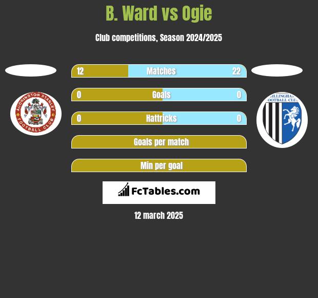 B. Ward vs Ogie h2h player stats