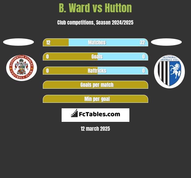 B. Ward vs Hutton h2h player stats