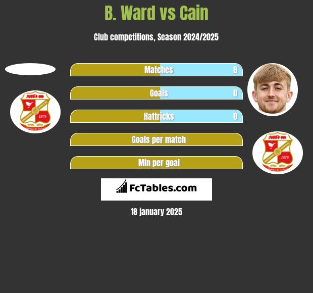 B. Ward vs Cain h2h player stats