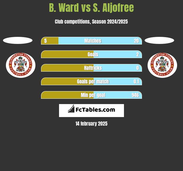 B. Ward vs S. Aljofree h2h player stats