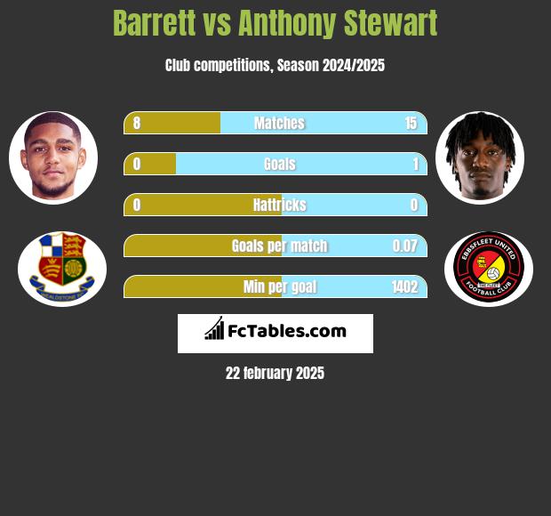 Barrett vs Anthony Stewart h2h player stats