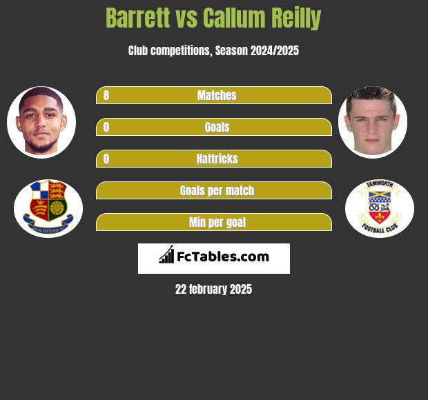 Barrett vs Callum Reilly h2h player stats