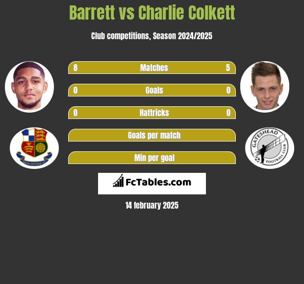 Barrett vs Charlie Colkett h2h player stats