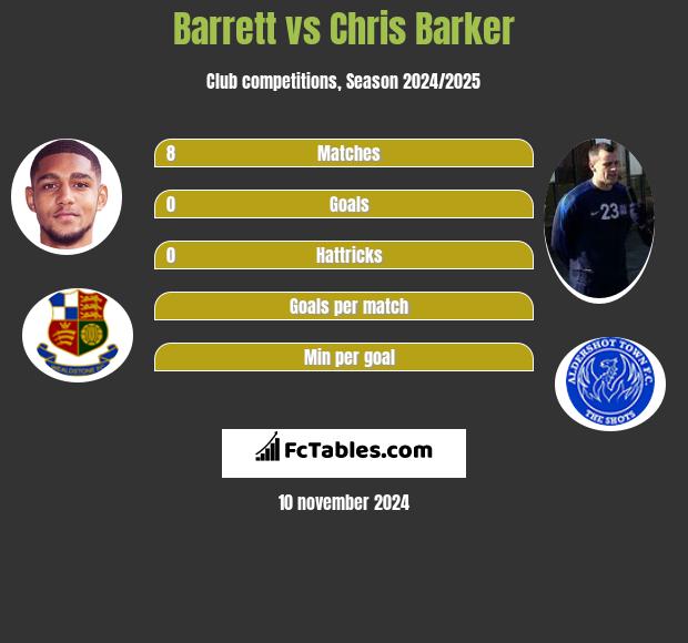 Barrett vs Chris Barker h2h player stats