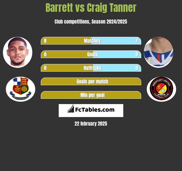 Barrett vs Craig Tanner h2h player stats