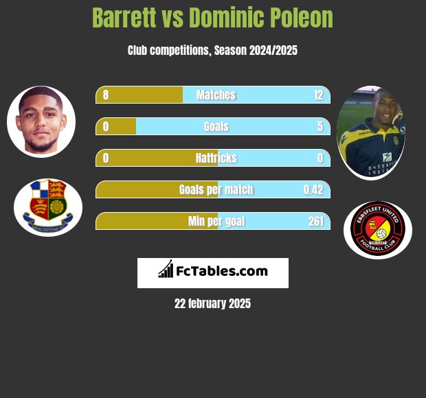 Barrett vs Dominic Poleon h2h player stats