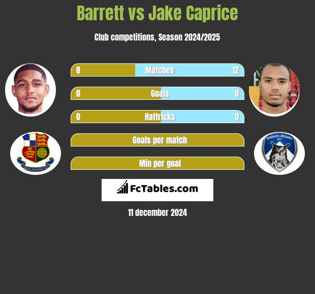 Barrett vs Jake Caprice h2h player stats