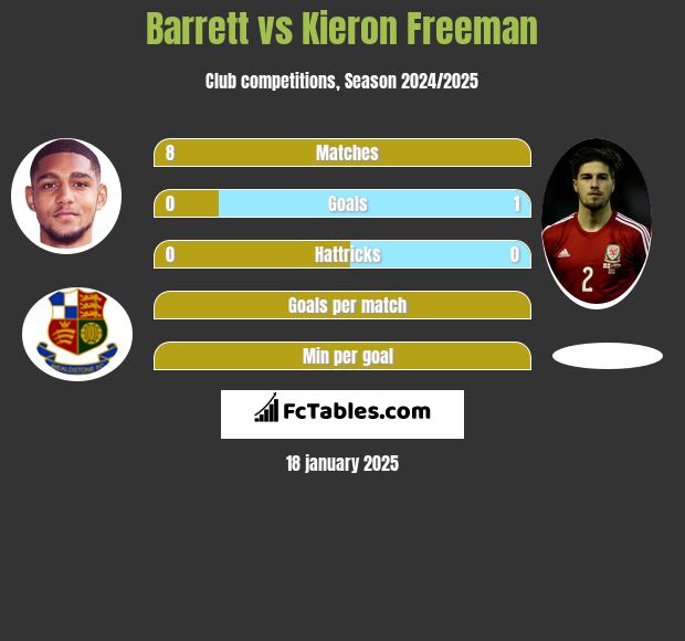 Barrett vs Kieron Freeman h2h player stats