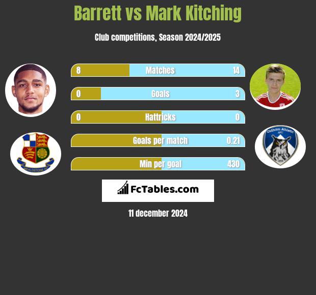 Barrett vs Mark Kitching h2h player stats