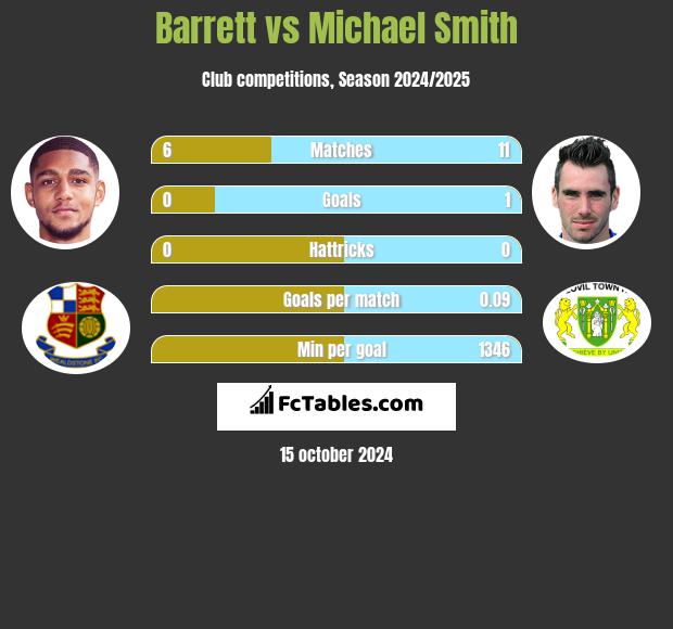 Barrett vs Michael Smith h2h player stats