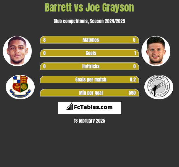 Barrett vs Joe Grayson h2h player stats