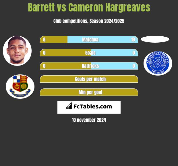 Barrett vs Cameron Hargreaves h2h player stats