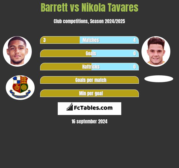 Barrett vs Nikola Tavares h2h player stats