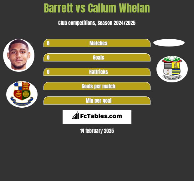 Barrett vs Callum Whelan h2h player stats