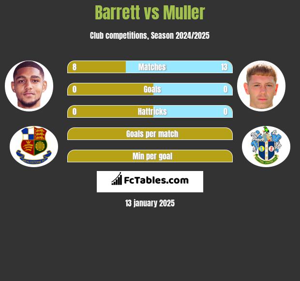 Barrett vs Muller h2h player stats