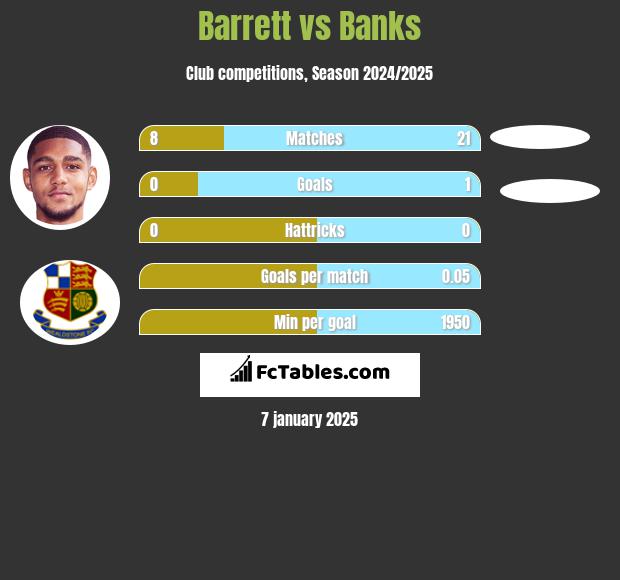 Barrett vs Banks h2h player stats