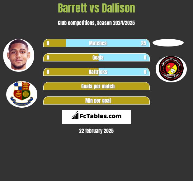 Barrett vs Dallison h2h player stats