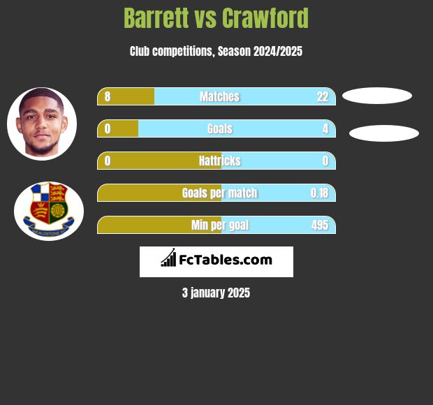 Barrett vs Crawford h2h player stats