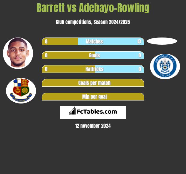 Barrett vs Adebayo-Rowling h2h player stats