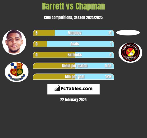 Barrett vs Chapman h2h player stats