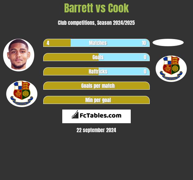 Barrett vs Cook h2h player stats