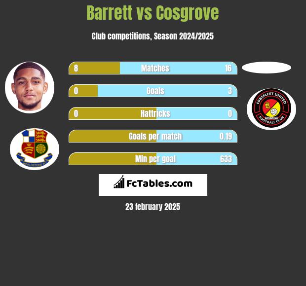 Barrett vs Cosgrove h2h player stats