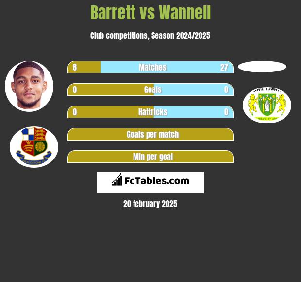 Barrett vs Wannell h2h player stats