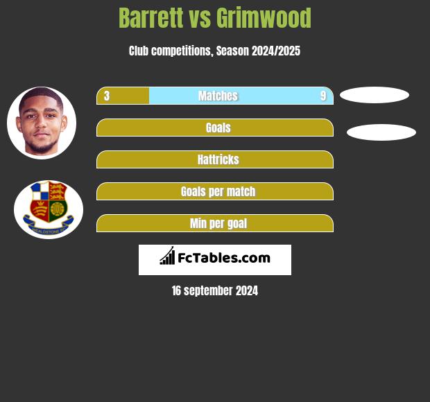 Barrett vs Grimwood h2h player stats