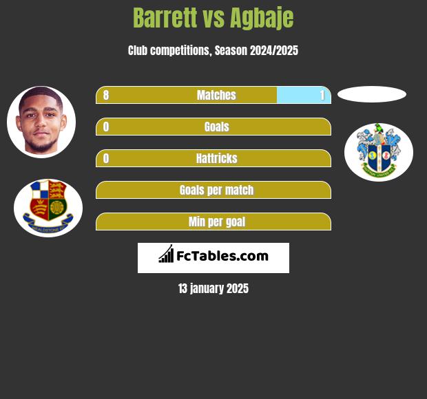 Barrett vs Agbaje h2h player stats