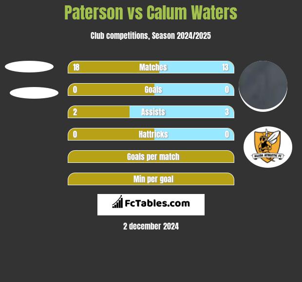 Paterson vs Calum Waters h2h player stats