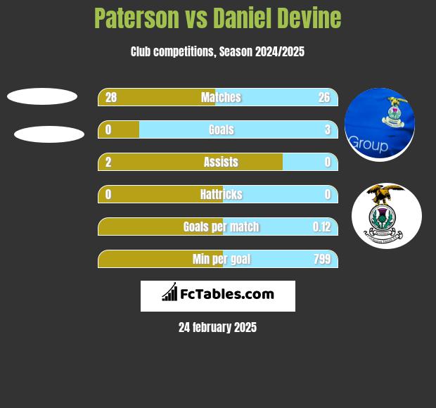 Paterson vs Daniel Devine h2h player stats