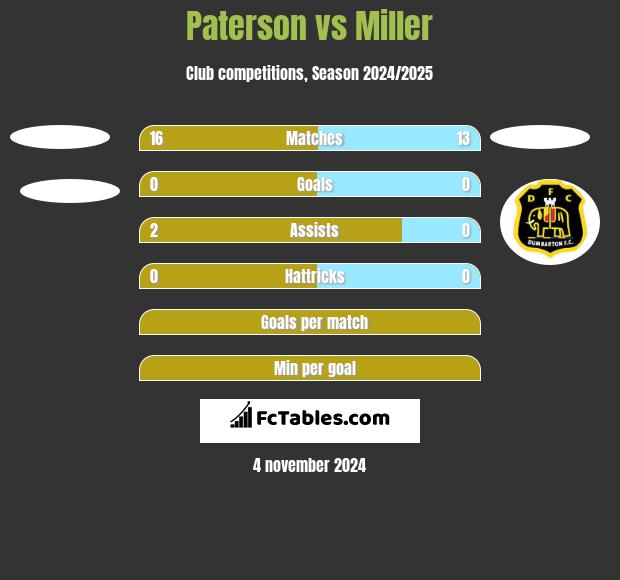 Paterson vs Miller h2h player stats