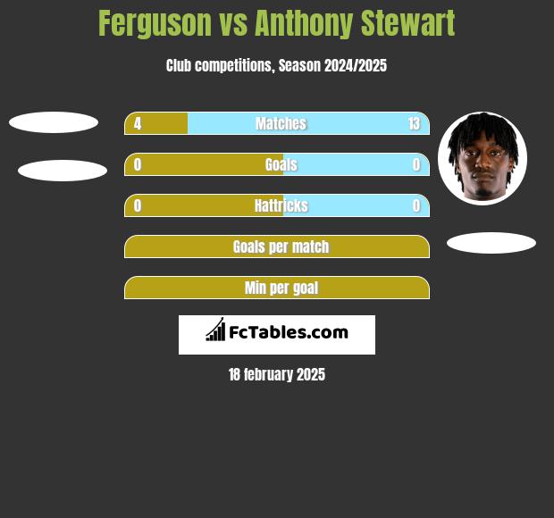 Ferguson vs Anthony Stewart h2h player stats