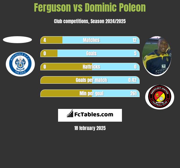 Ferguson vs Dominic Poleon h2h player stats