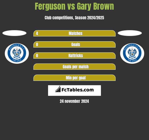 Ferguson vs Gary Brown h2h player stats