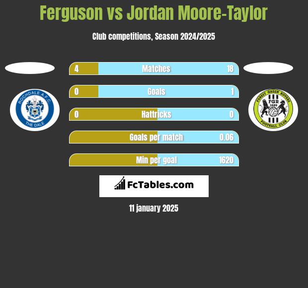 Ferguson vs Jordan Moore-Taylor h2h player stats