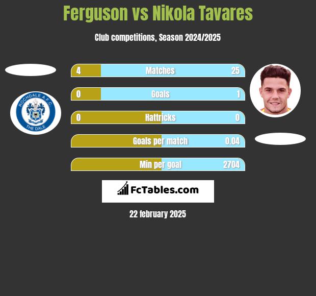 Ferguson vs Nikola Tavares h2h player stats