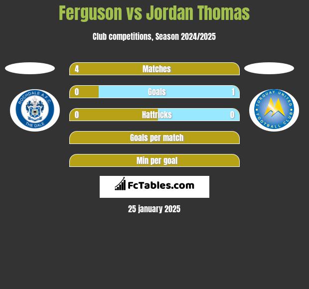 Ferguson vs Jordan Thomas h2h player stats